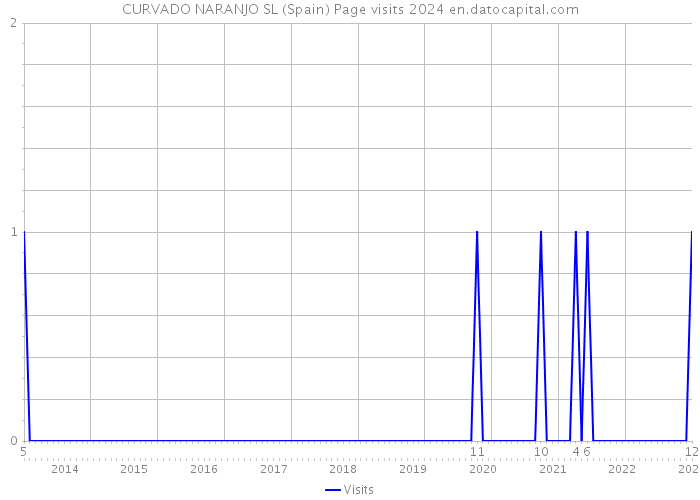 CURVADO NARANJO SL (Spain) Page visits 2024 