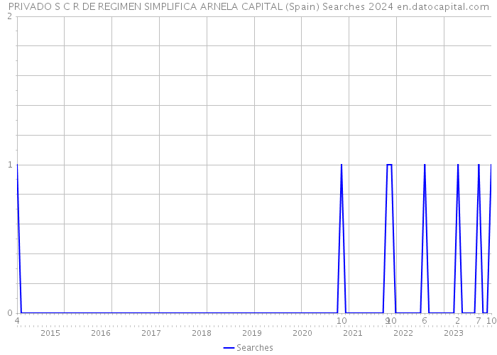 PRIVADO S C R DE REGIMEN SIMPLIFICA ARNELA CAPITAL (Spain) Searches 2024 