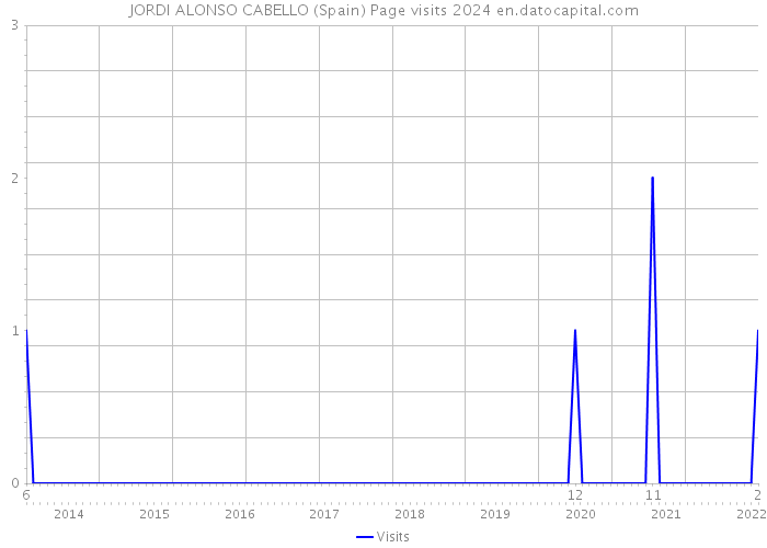 JORDI ALONSO CABELLO (Spain) Page visits 2024 