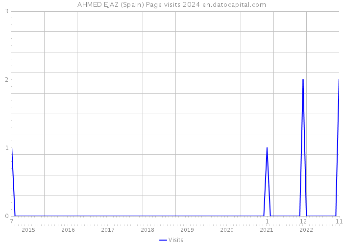 AHMED EJAZ (Spain) Page visits 2024 