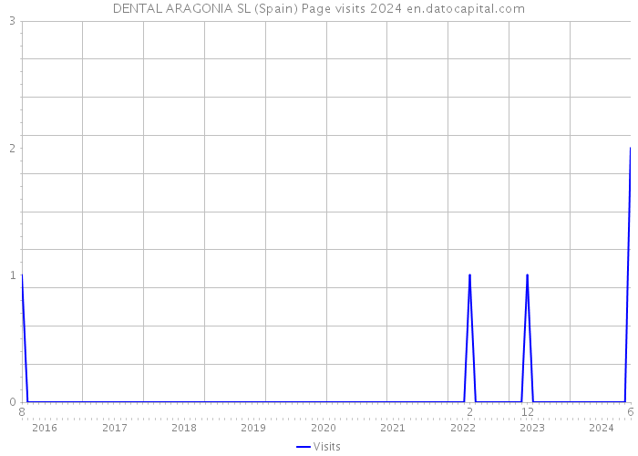DENTAL ARAGONIA SL (Spain) Page visits 2024 
