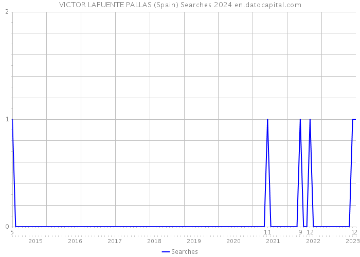 VICTOR LAFUENTE PALLAS (Spain) Searches 2024 