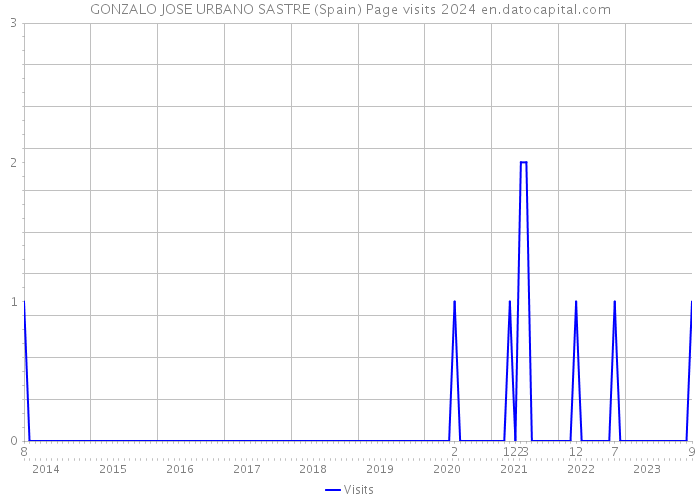 GONZALO JOSE URBANO SASTRE (Spain) Page visits 2024 