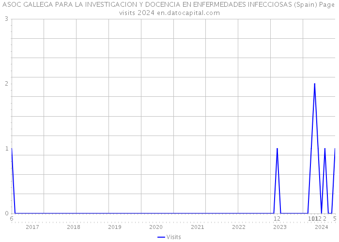 ASOC GALLEGA PARA LA INVESTIGACION Y DOCENCIA EN ENFERMEDADES INFECCIOSAS (Spain) Page visits 2024 