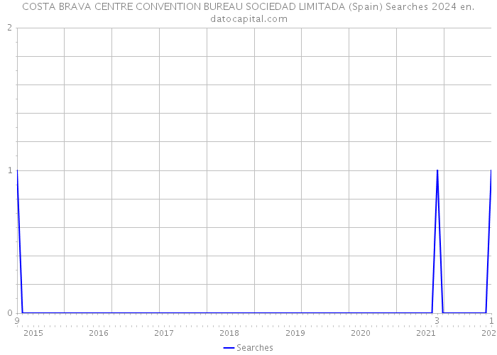 COSTA BRAVA CENTRE CONVENTION BUREAU SOCIEDAD LIMITADA (Spain) Searches 2024 