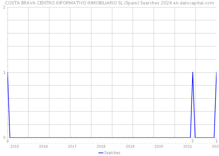 COSTA BRAVA CENTRO INFORMATIVO INMOBILIARIO SL (Spain) Searches 2024 