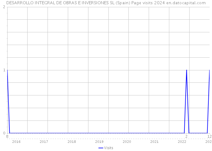 DESARROLLO INTEGRAL DE OBRAS E INVERSIONES SL (Spain) Page visits 2024 