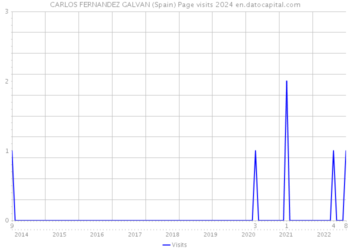 CARLOS FERNANDEZ GALVAN (Spain) Page visits 2024 