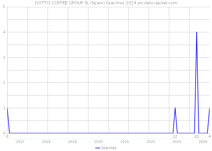 DOTTO COFFEE GROUP SL (Spain) Searches 2024 