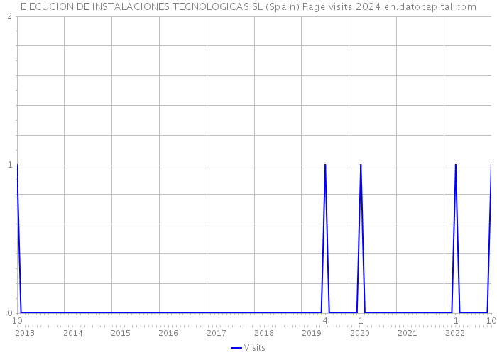 EJECUCION DE INSTALACIONES TECNOLOGICAS SL (Spain) Page visits 2024 