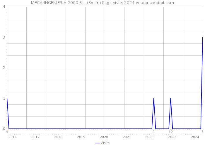 MECA INGENIERIA 2000 SLL (Spain) Page visits 2024 