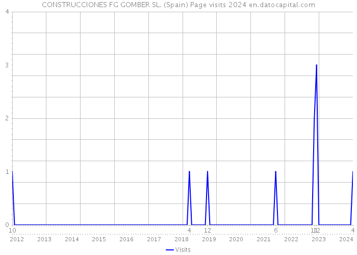 CONSTRUCCIONES FG GOMBER SL. (Spain) Page visits 2024 