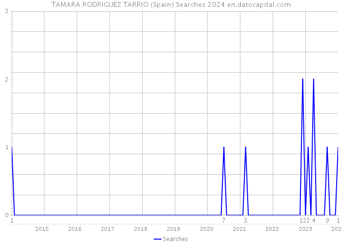 TAMARA RODRIGUEZ TARRIO (Spain) Searches 2024 