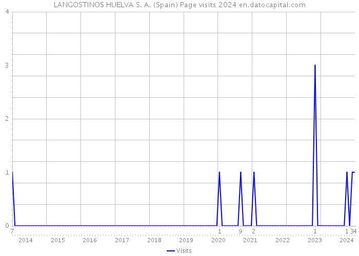 LANGOSTINOS HUELVA S. A. (Spain) Page visits 2024 