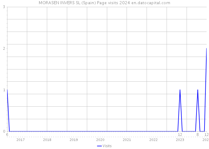 MORASEN INVERS SL (Spain) Page visits 2024 