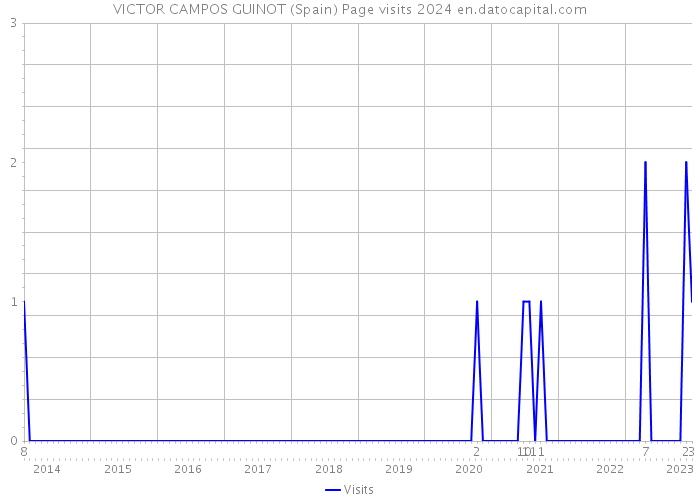 VICTOR CAMPOS GUINOT (Spain) Page visits 2024 