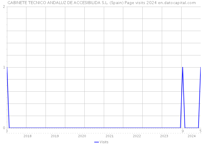 GABINETE TECNICO ANDALUZ DE ACCESIBILIDA S.L. (Spain) Page visits 2024 