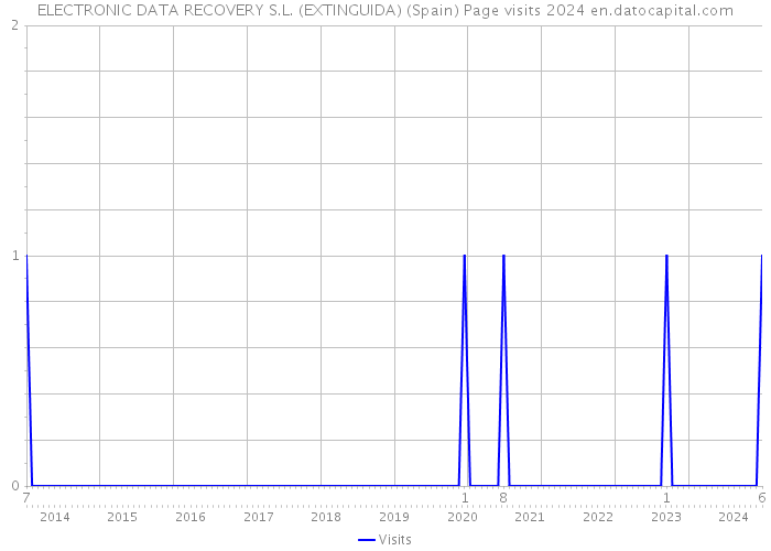 ELECTRONIC DATA RECOVERY S.L. (EXTINGUIDA) (Spain) Page visits 2024 