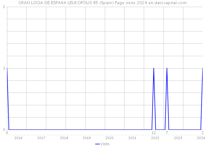 GRAN LOGIA DE ESPAñA LEUKOPOLIS 85 (Spain) Page visits 2024 