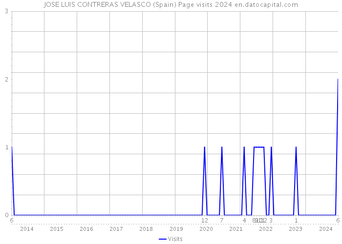 JOSE LUIS CONTRERAS VELASCO (Spain) Page visits 2024 