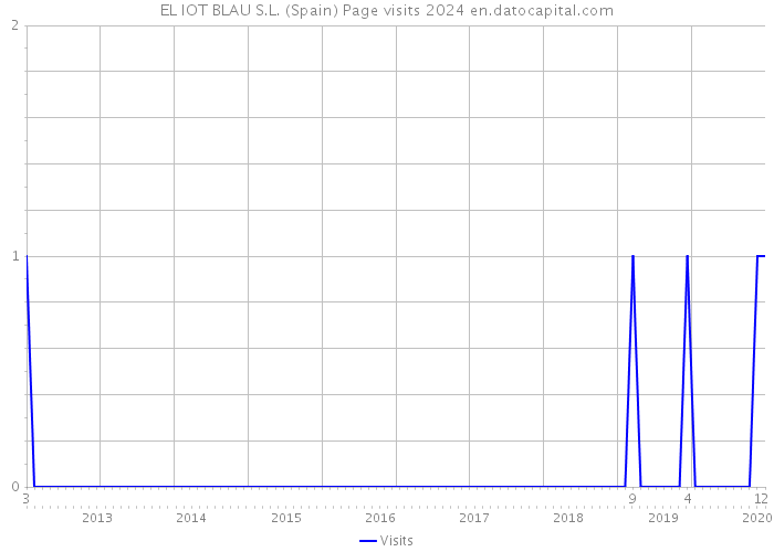 EL IOT BLAU S.L. (Spain) Page visits 2024 