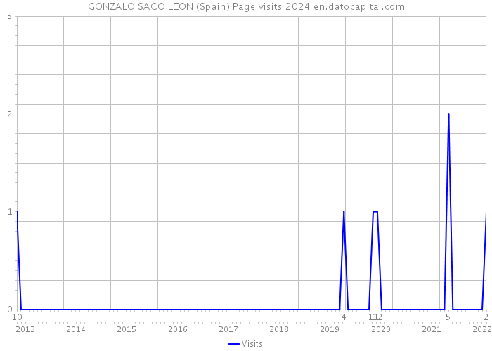 GONZALO SACO LEON (Spain) Page visits 2024 