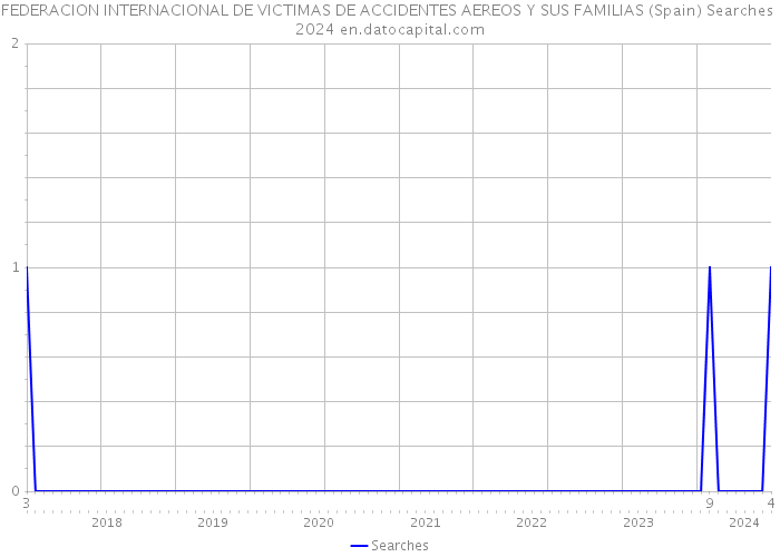 FEDERACION INTERNACIONAL DE VICTIMAS DE ACCIDENTES AEREOS Y SUS FAMILIAS (Spain) Searches 2024 