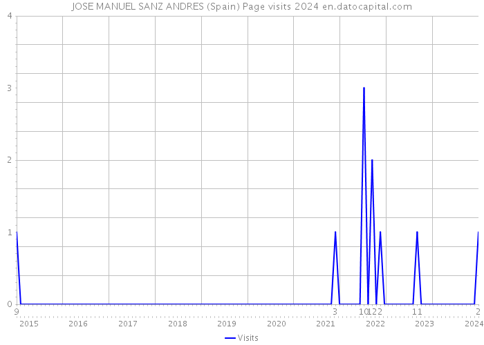JOSE MANUEL SANZ ANDRES (Spain) Page visits 2024 