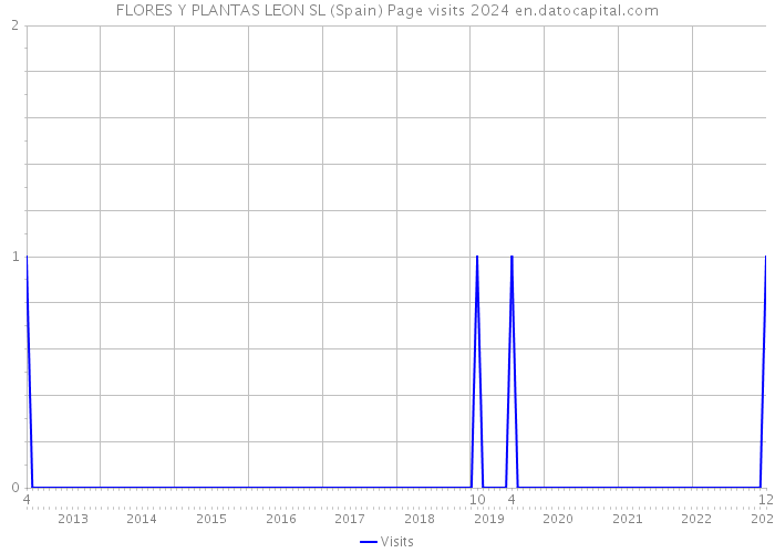 FLORES Y PLANTAS LEON SL (Spain) Page visits 2024 