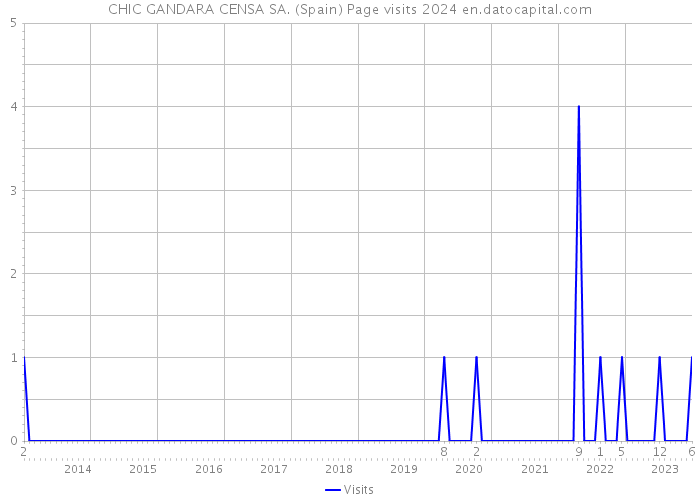 CHIC GANDARA CENSA SA. (Spain) Page visits 2024 