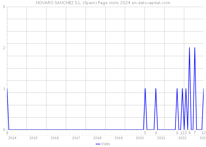 NOVARO SANCHEZ S.L. (Spain) Page visits 2024 