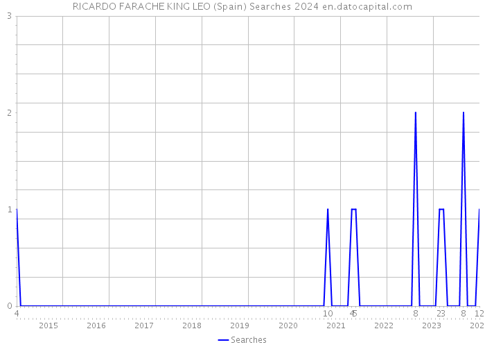 RICARDO FARACHE KING LEO (Spain) Searches 2024 