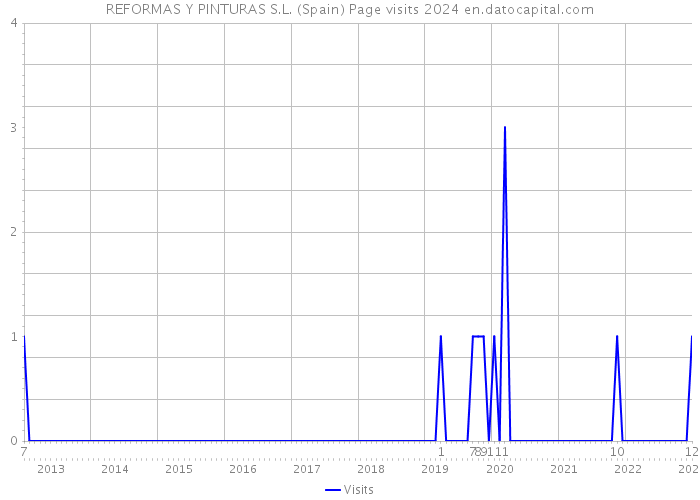 REFORMAS Y PINTURAS S.L. (Spain) Page visits 2024 