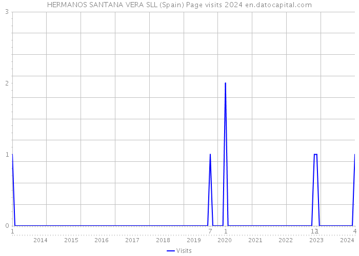 HERMANOS SANTANA VERA SLL (Spain) Page visits 2024 