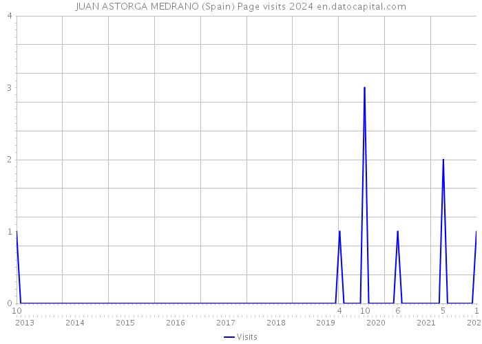 JUAN ASTORGA MEDRANO (Spain) Page visits 2024 