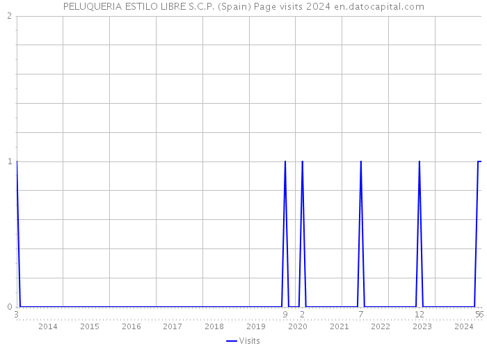 PELUQUERIA ESTILO LIBRE S.C.P. (Spain) Page visits 2024 