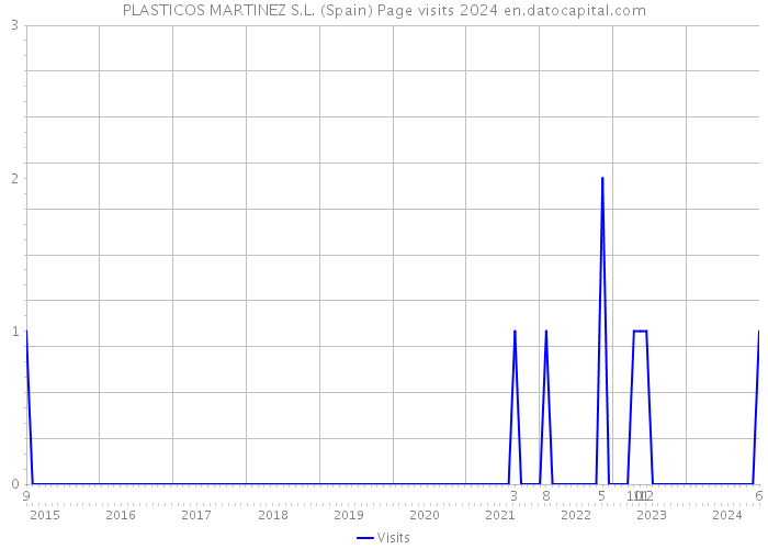 PLASTICOS MARTINEZ S.L. (Spain) Page visits 2024 