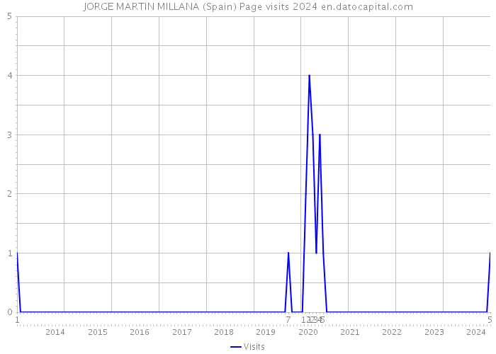 JORGE MARTIN MILLANA (Spain) Page visits 2024 