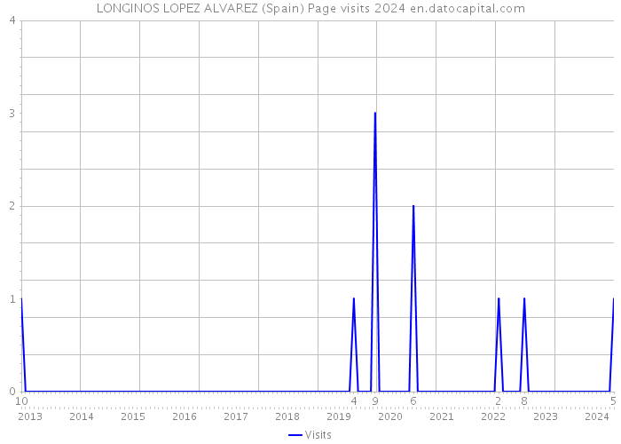 LONGINOS LOPEZ ALVAREZ (Spain) Page visits 2024 