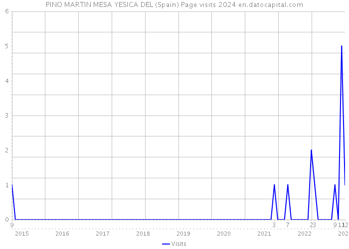 PINO MARTIN MESA YESICA DEL (Spain) Page visits 2024 