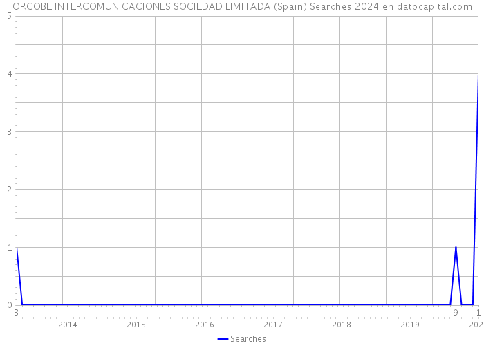 ORCOBE INTERCOMUNICACIONES SOCIEDAD LIMITADA (Spain) Searches 2024 