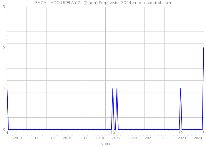 BACALLADO UCELAY SL (Spain) Page visits 2024 