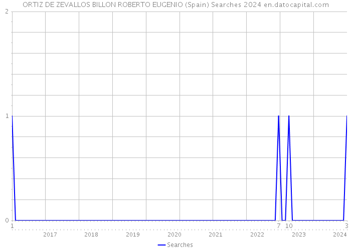 ORTIZ DE ZEVALLOS BILLON ROBERTO EUGENIO (Spain) Searches 2024 