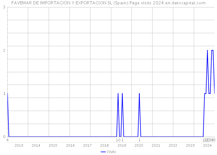 FAVEMAR DE IMPORTACION Y EXPORTACION SL (Spain) Page visits 2024 