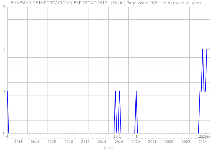 FAVEMAR DE IMPORTACION Y EXPORTACION SL (Spain) Page visits 2024 