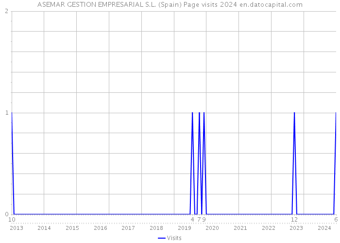 ASEMAR GESTION EMPRESARIAL S.L. (Spain) Page visits 2024 