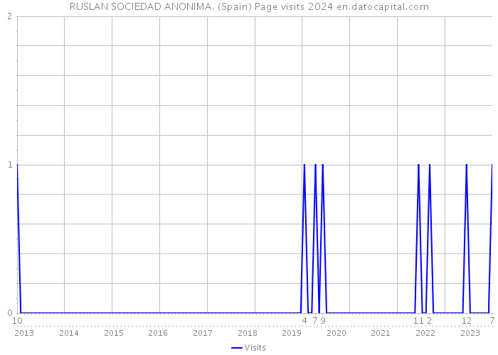 RUSLAN SOCIEDAD ANONIMA. (Spain) Page visits 2024 