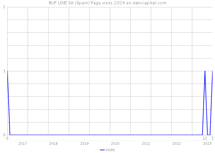 BUF LINE SA (Spain) Page visits 2024 