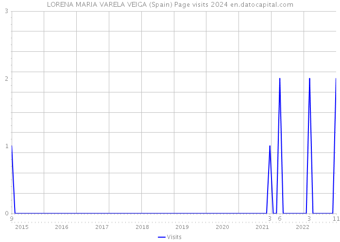 LORENA MARIA VARELA VEIGA (Spain) Page visits 2024 