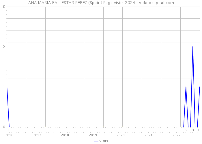 ANA MARIA BALLESTAR PEREZ (Spain) Page visits 2024 